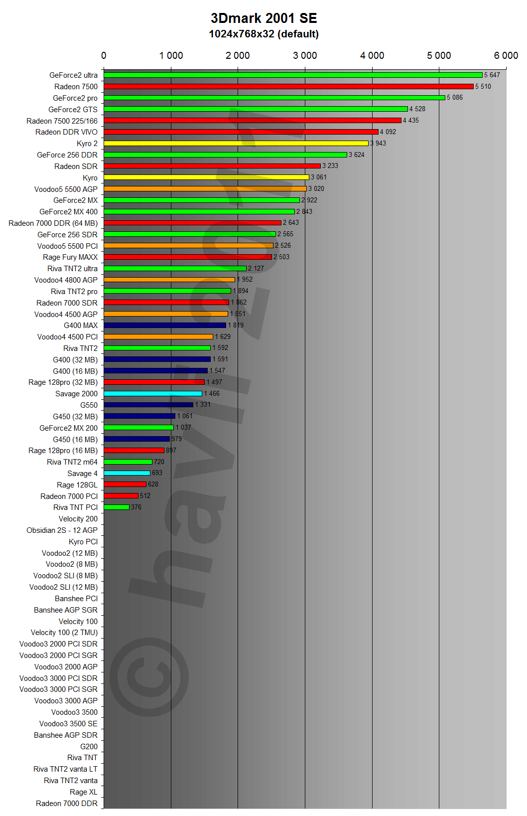 3DMark 2001 1024x768x32