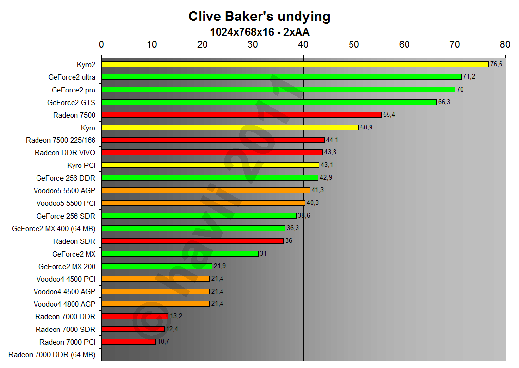 Clive Barker's Undying 1024x768x16 2xAA