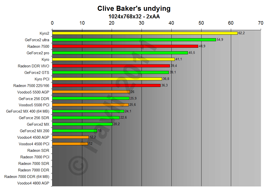 Clive Barker's Undying 1024x768x32 2xAA