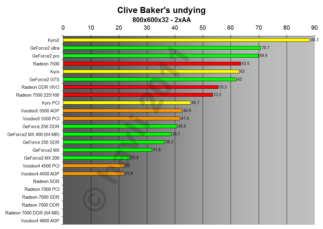 Clive Barker's Undying 800x600x32 2xAA
