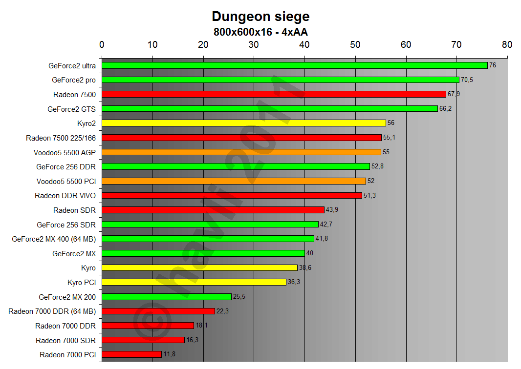 Dungeon Siege 800x600x16 4xAA