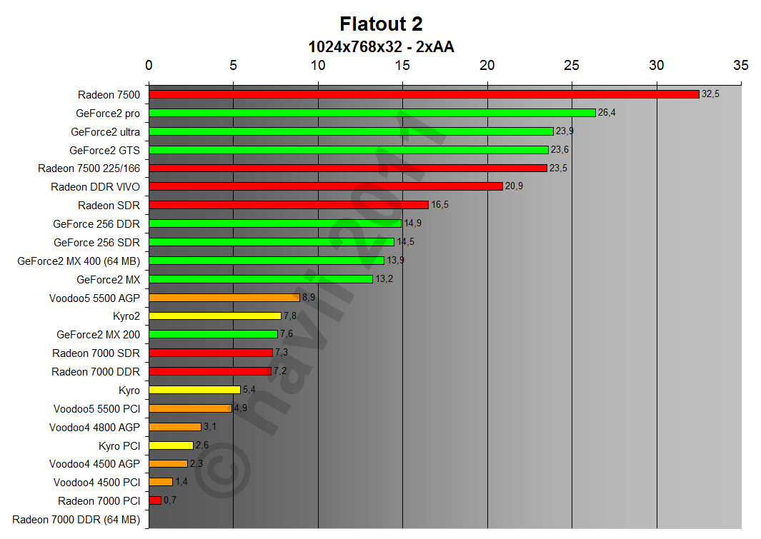 FlatOut 2 1024x768x32 2xAA