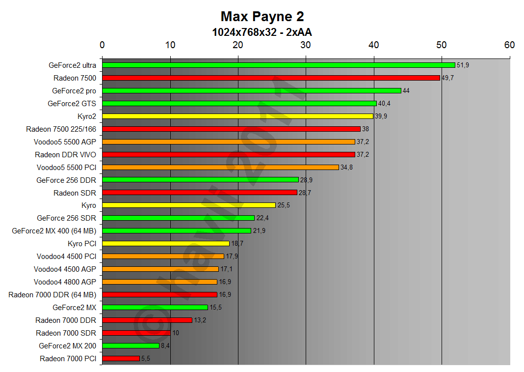 Max Payne 2 1024x768x32 2xAA