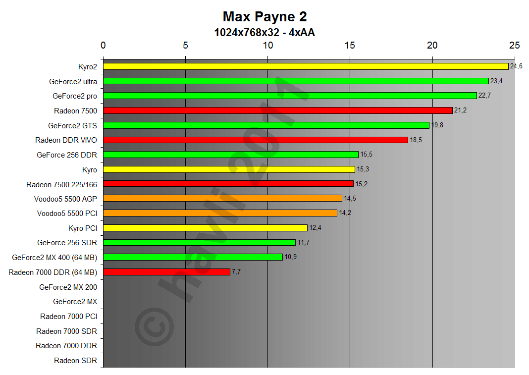 Max Payne 2 1024x768x32 4xA