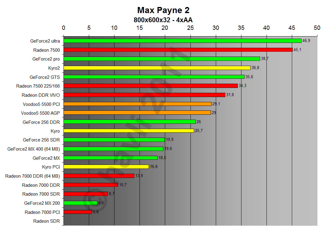 Max Payne 2 800x600x32 4xAA