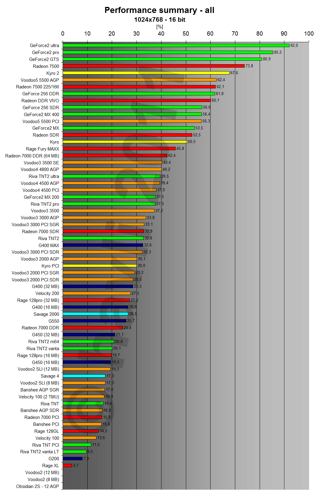 Performance summary - games 1024x768x16