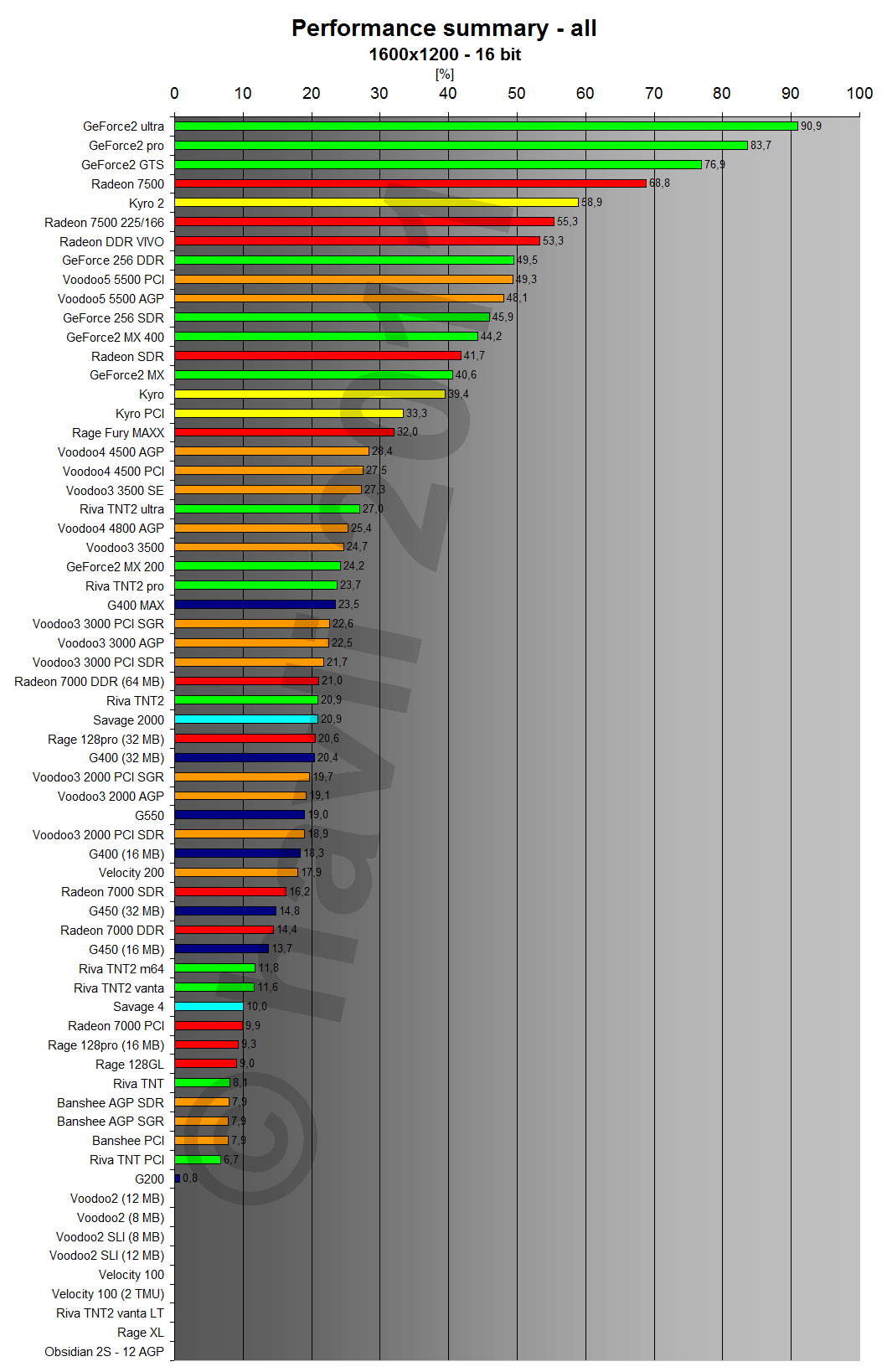 Performance summary - games 1600x1200x16