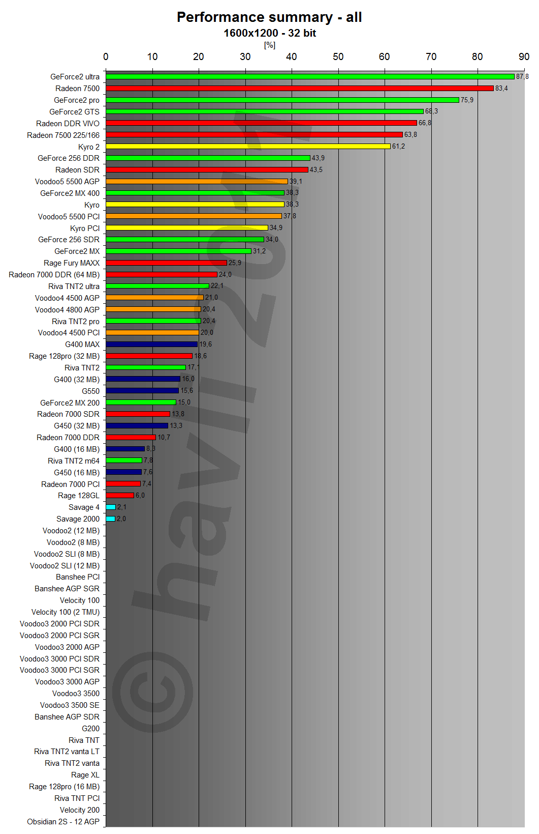 Performance summary - games 1600x1200x32