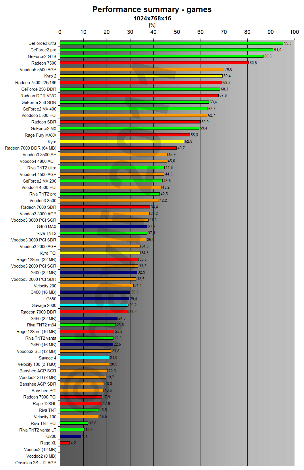 Performance summary - games 1024x768x16