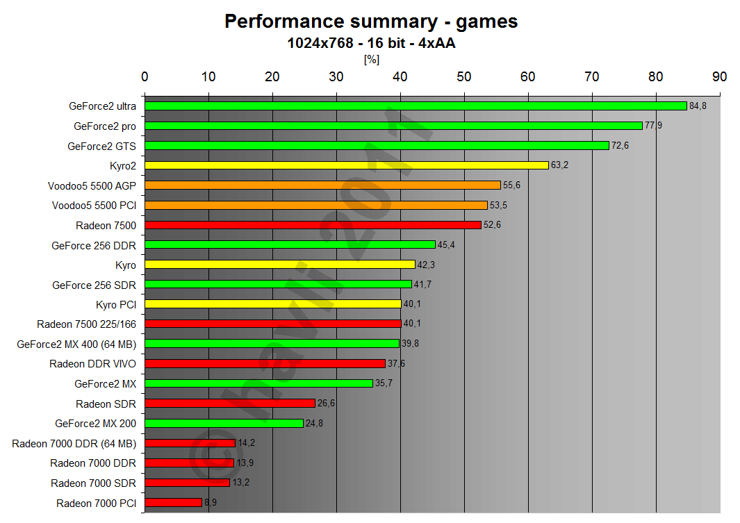 Performance summary - games 1024x768x16 4xAA
