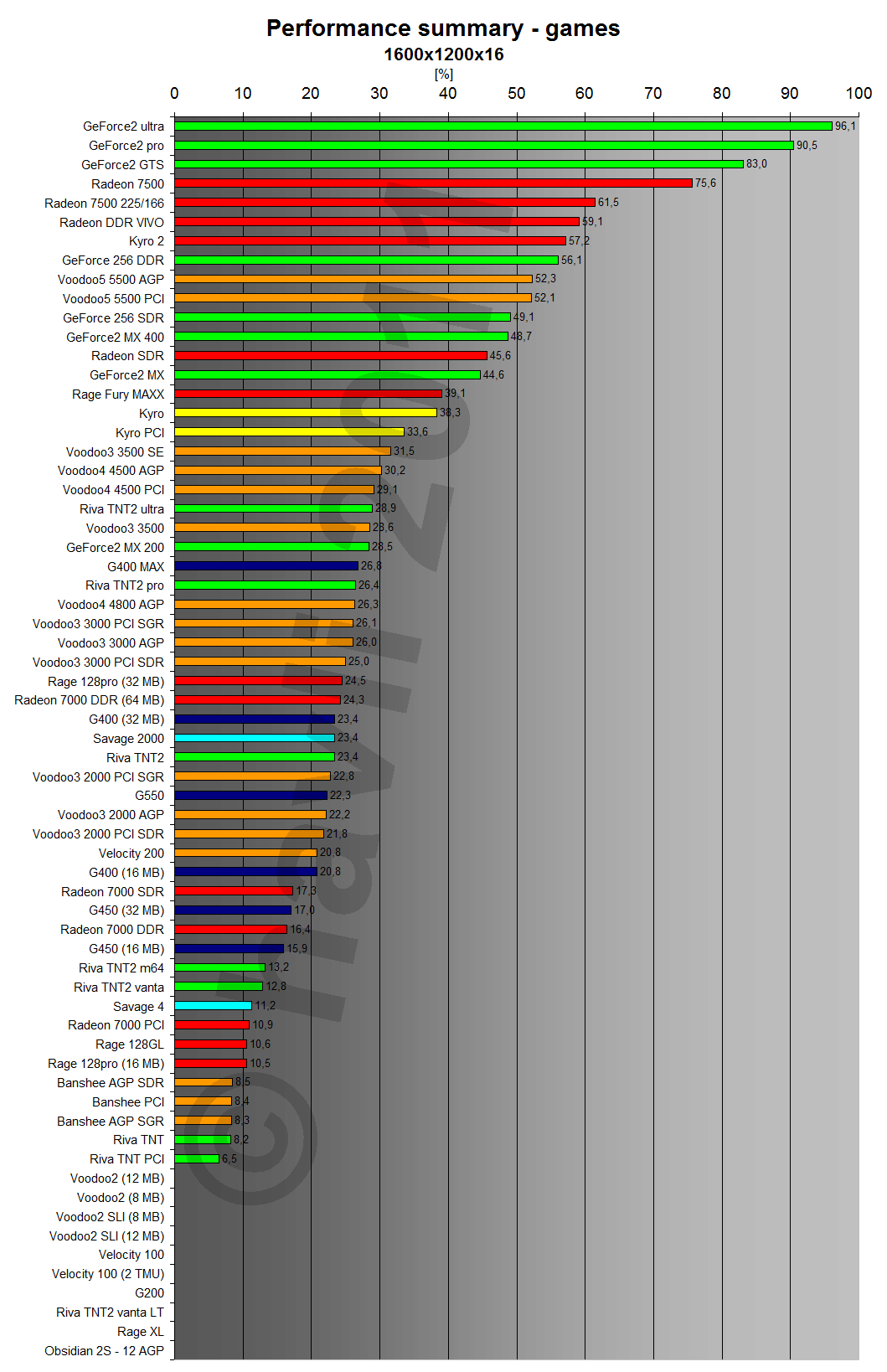 Performance summary - games 1600x1200x16