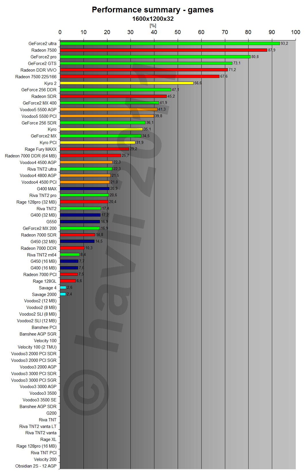 Performance summary - games 1600x1200x32