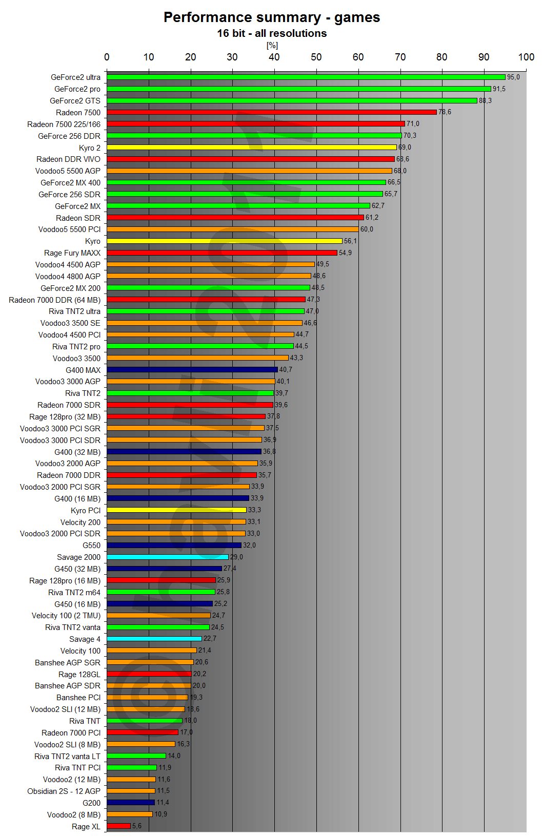Performance summary - games 16 bit all resolutions