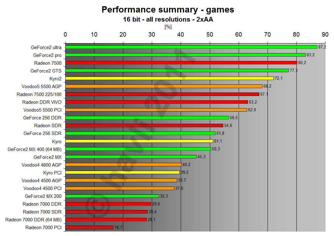 Performance summary - games 16 bit all resolutions 2xAA