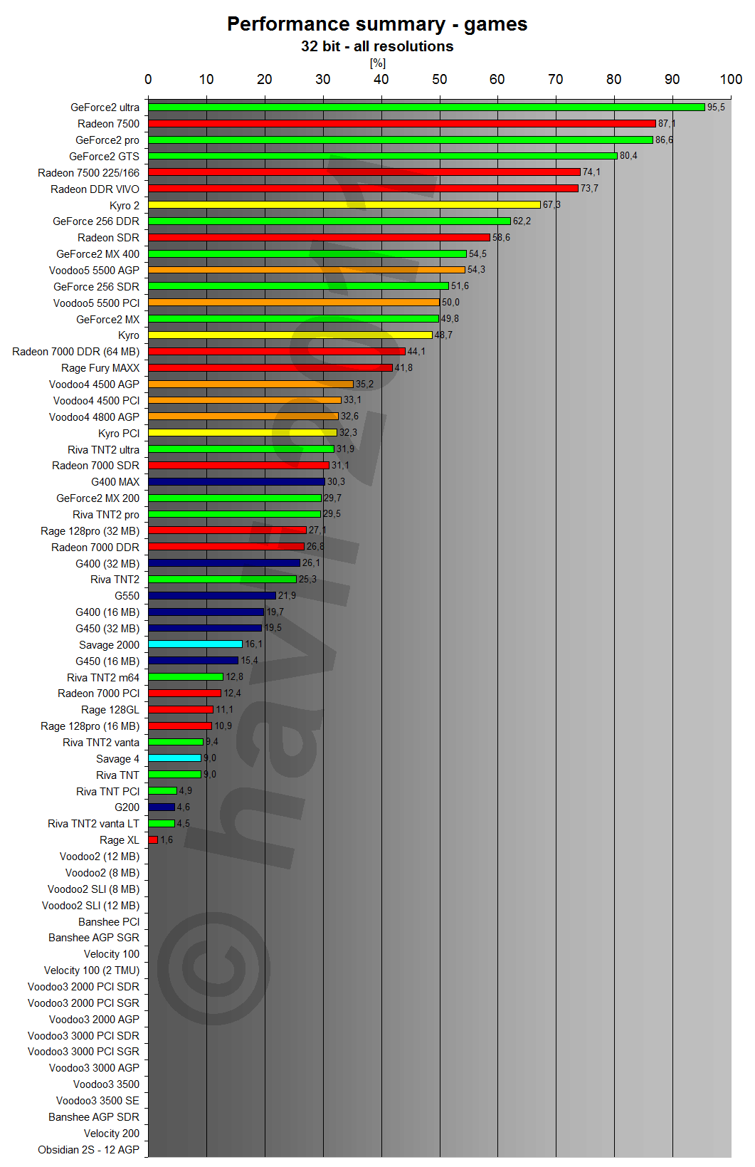 Performance summary - games 32 bit all resolutions