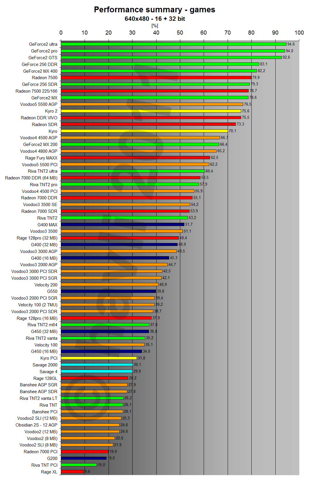 Performance summary - games 640x480x16