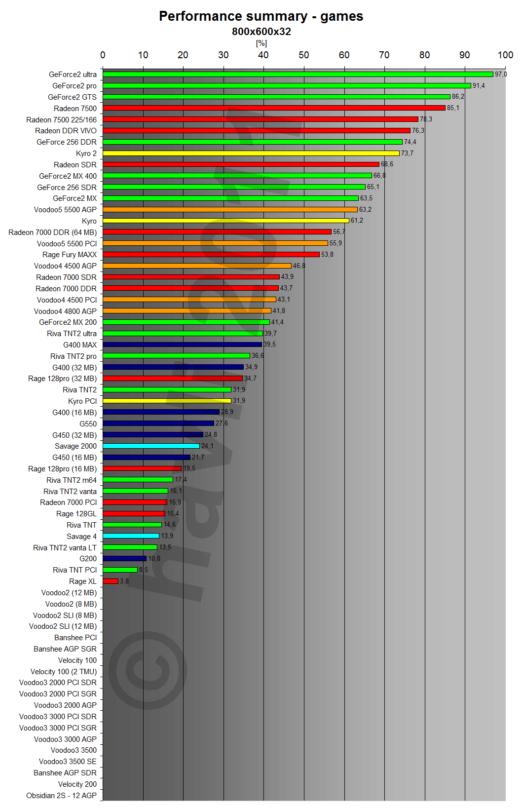 Performance summary - games 800x600x32