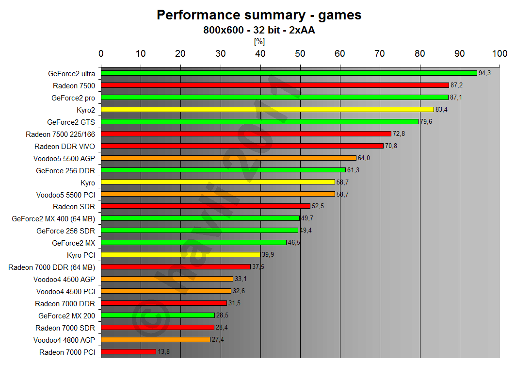 Performance summary - games 800x600x32 2xAA