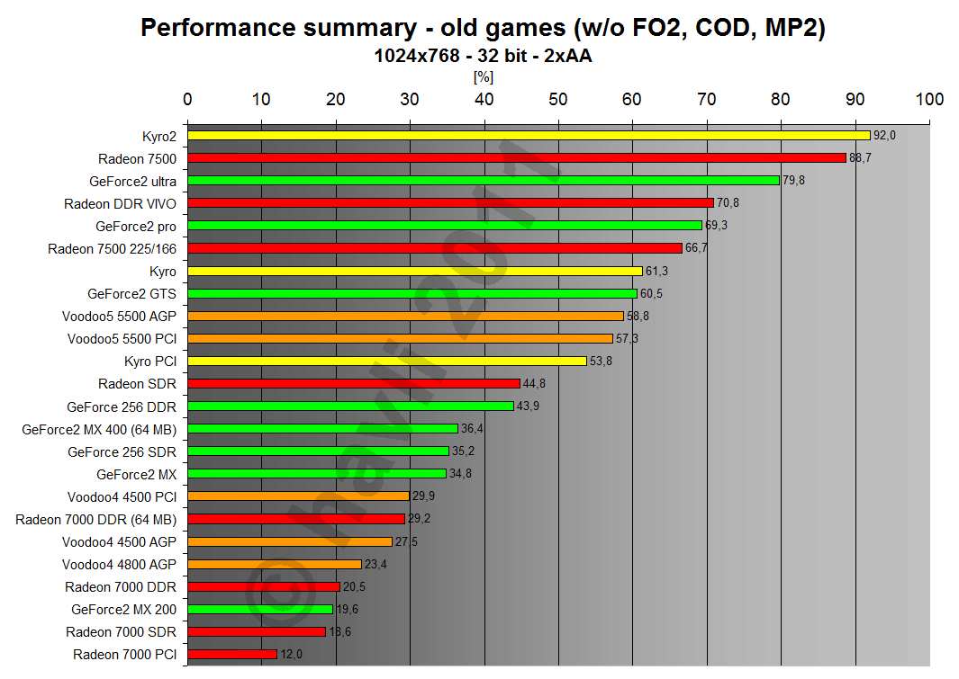 Performance summary - old games 1024x768x32 2xAA