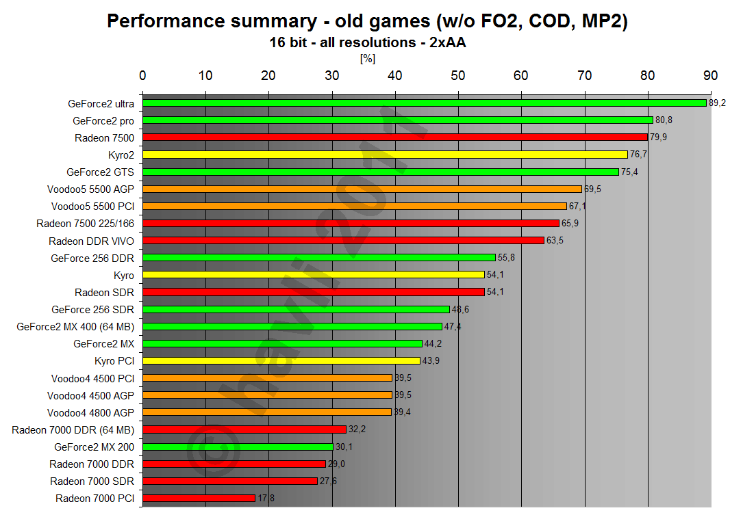 Performance summary - old games 16 bit all resolutions 2xAA