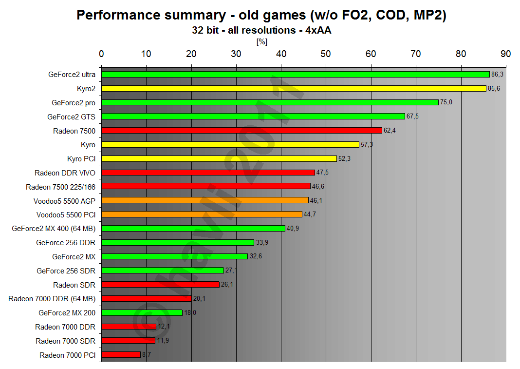 Performance summary - old games 32 bit all resolutions 4xAA