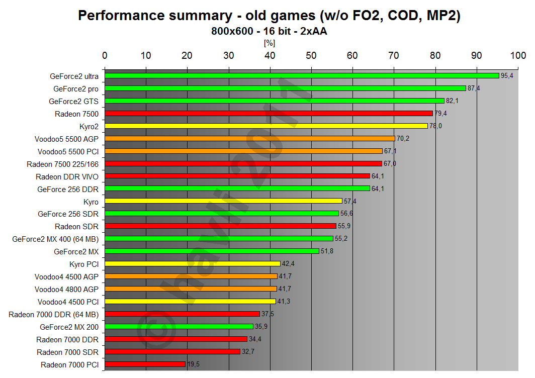 Performance summary - old games 800x600x16 2xAA