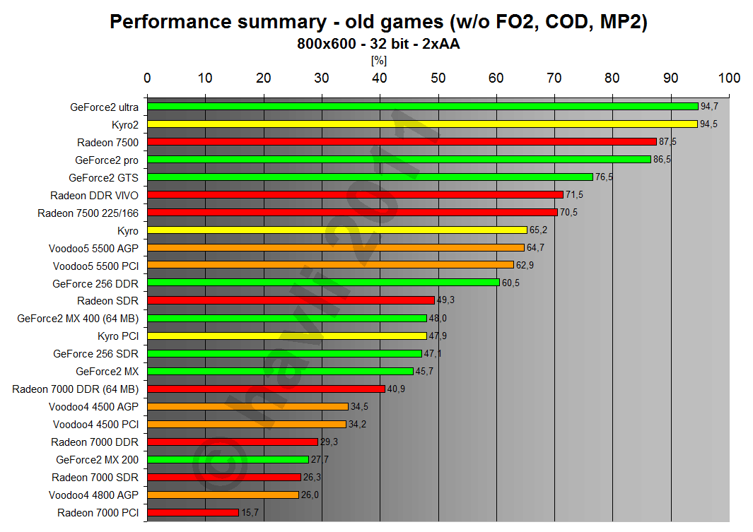 Performance summary - old games 800x600x32 2xAA