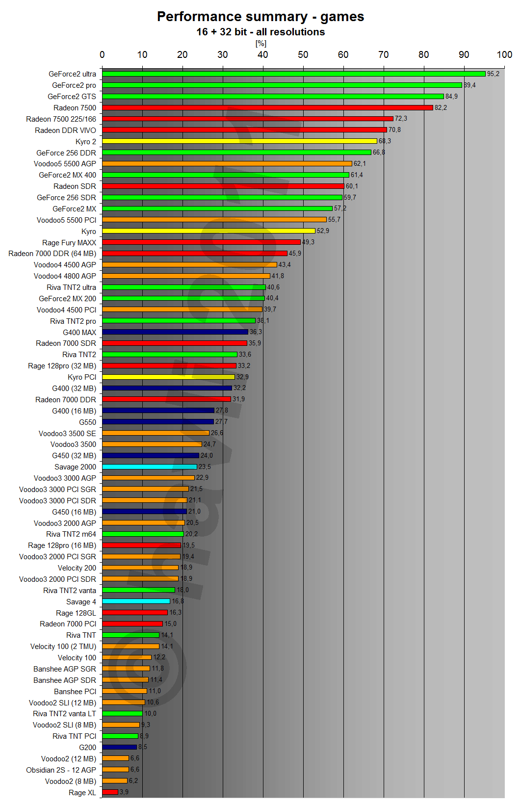Performance summary - games 16 + 32 bit all resolutions