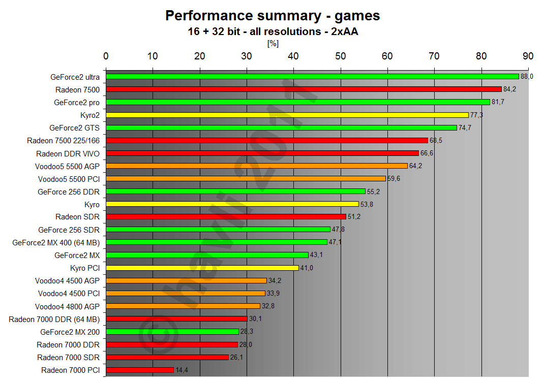 Performance summary - games 16 + 32 bit all resolutions 2xAA