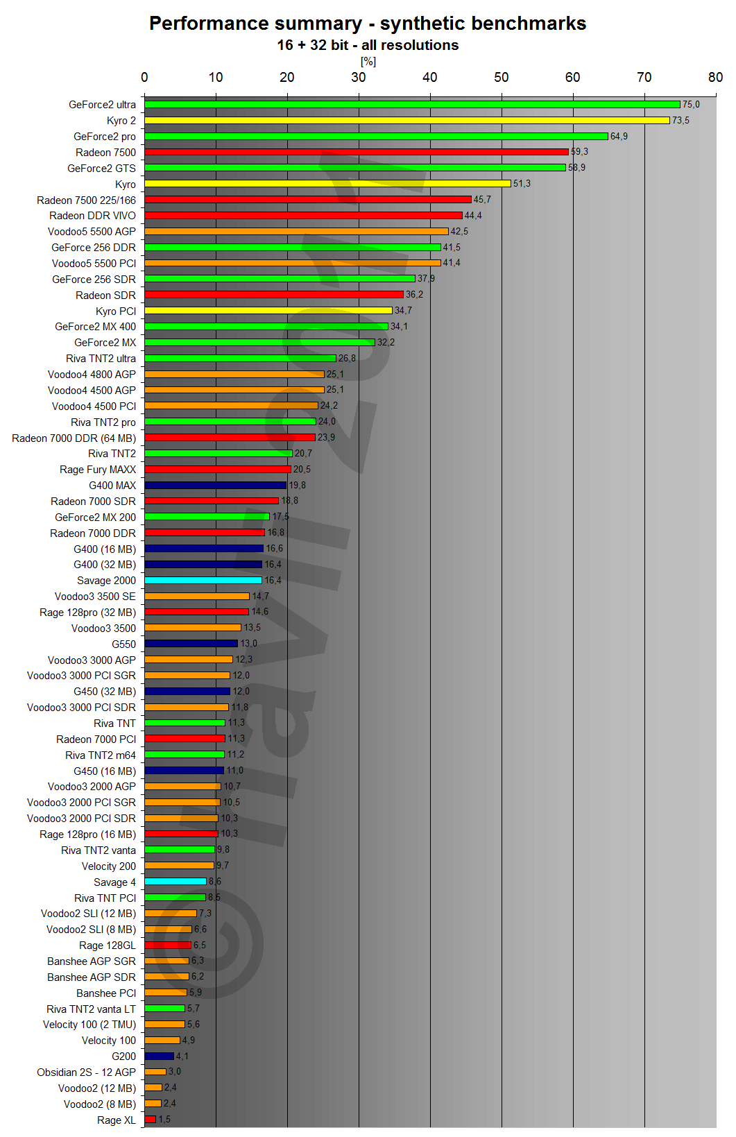 Performance summary - synthetic benchmarks 16 + 32 bit all resolutions