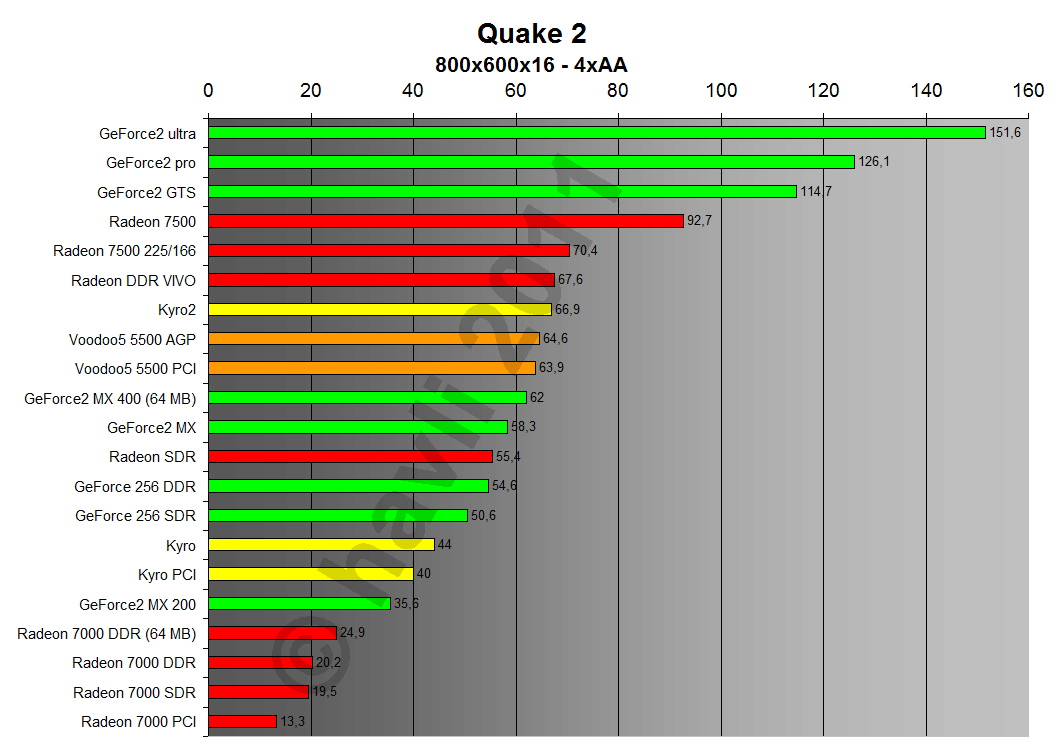 Quake II 800x600x16 4xAA