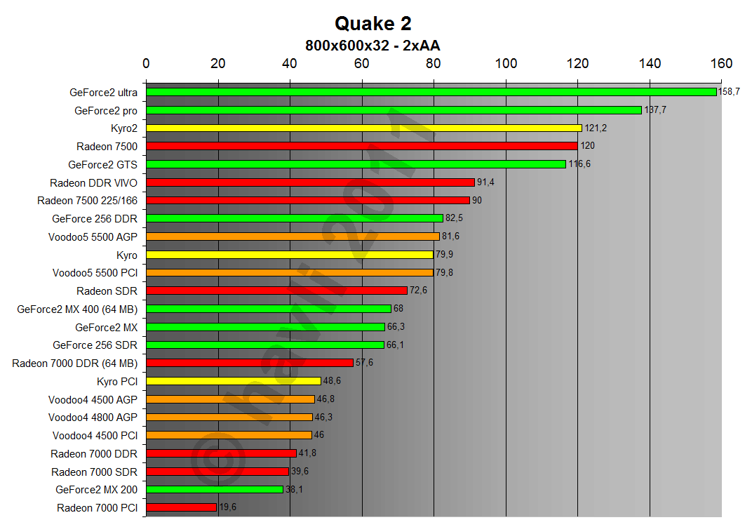 Quake II 800x600x32 2xAA