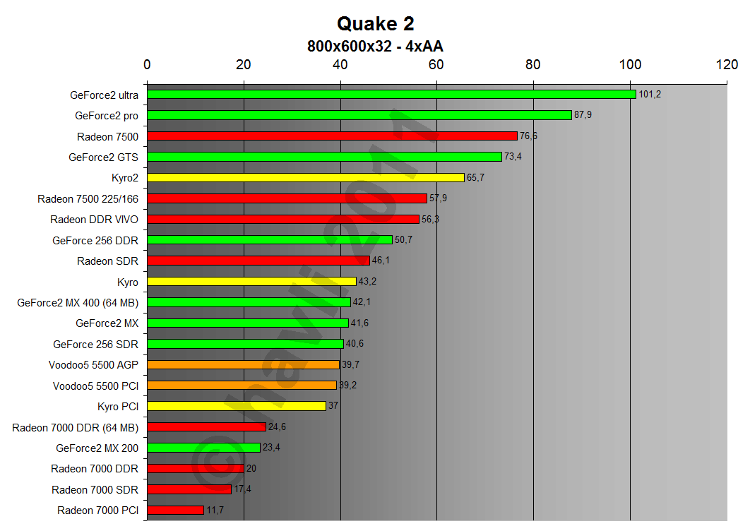 Quake II 800x600x32 4xAA