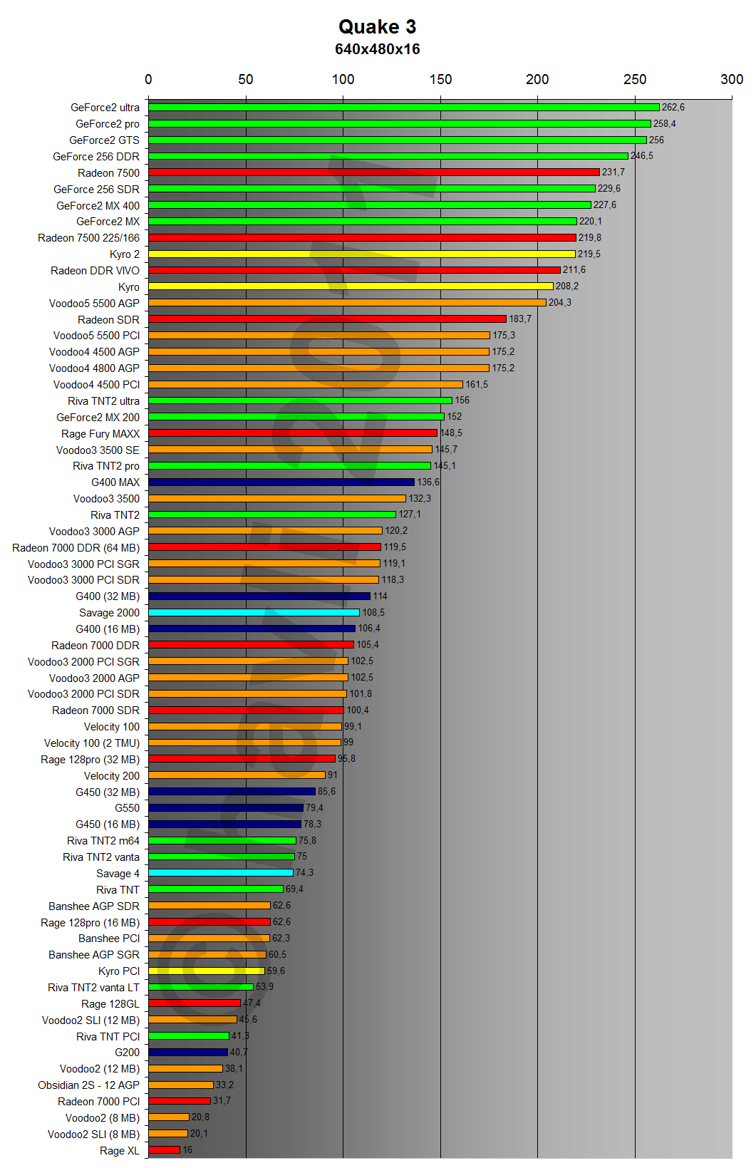 Quake III Arena 640x480x16