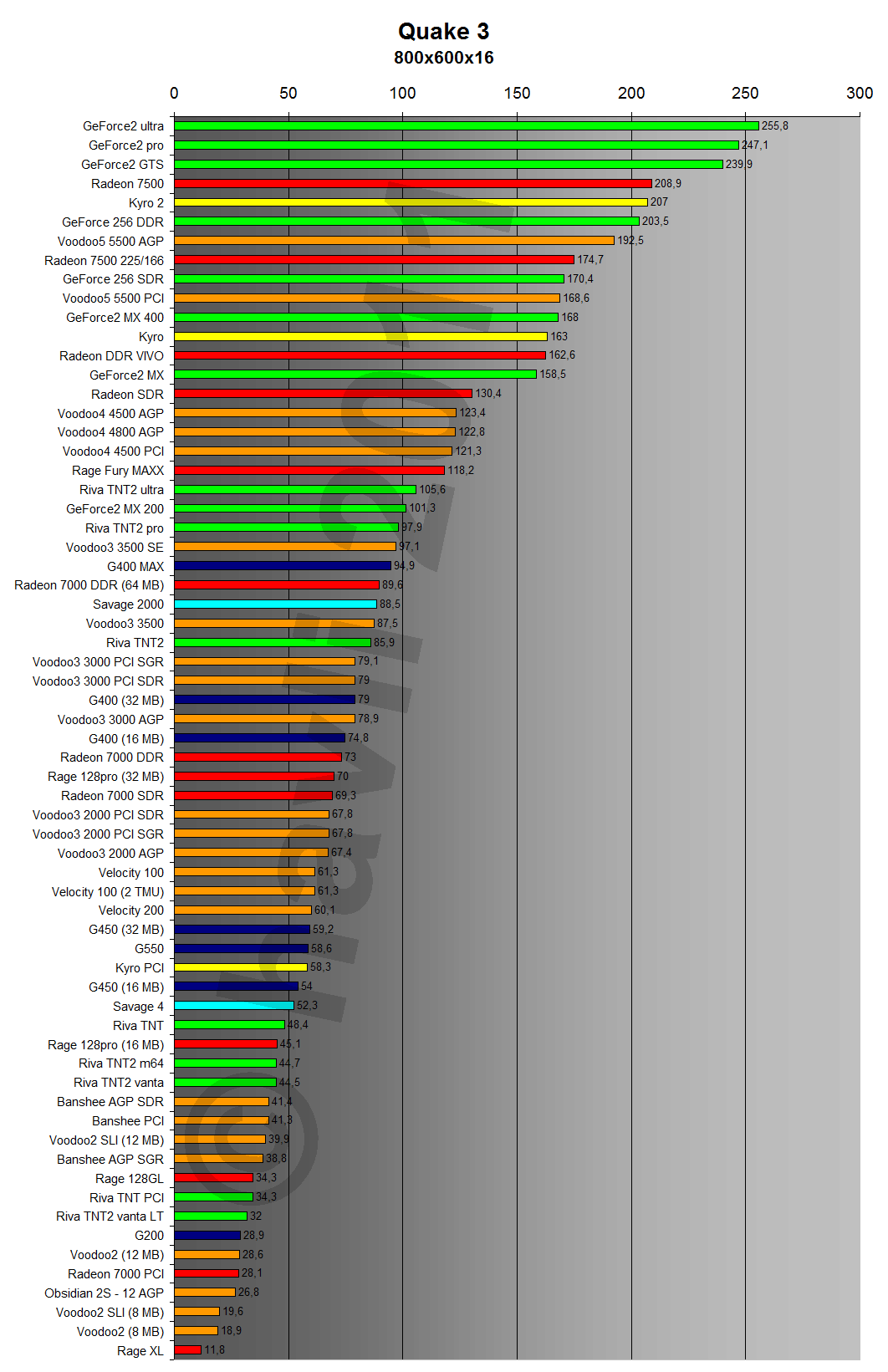 Quake III Arena 800x600x16