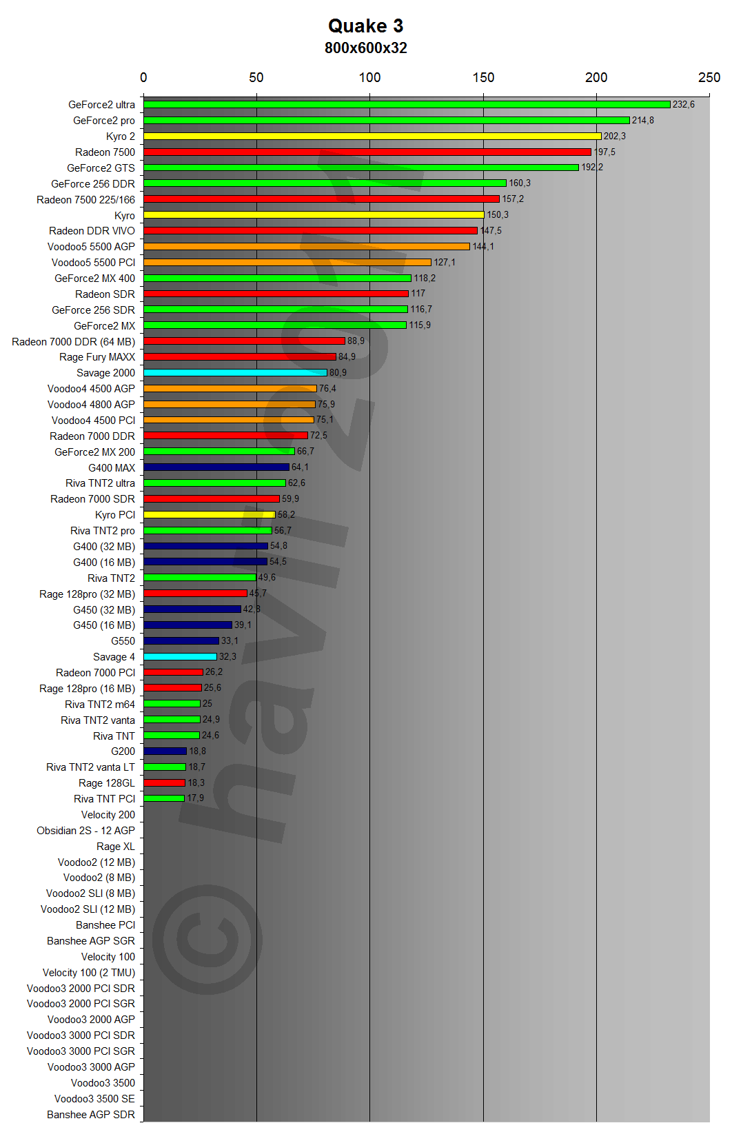 Quake III Arena 800x600x32