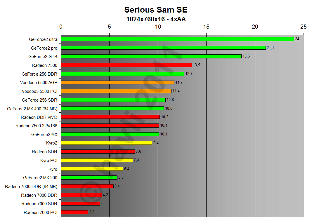 Serious Sam SE 1024x768x16 4xAA