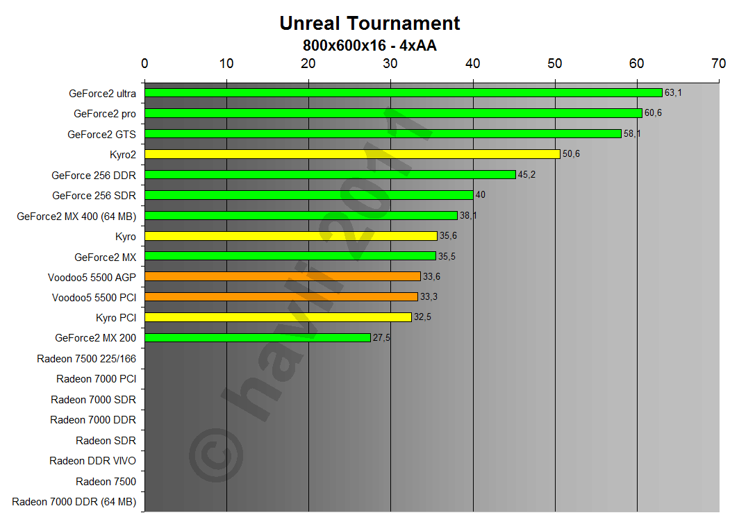 Unreal Tournament 800x600x16 4xAA