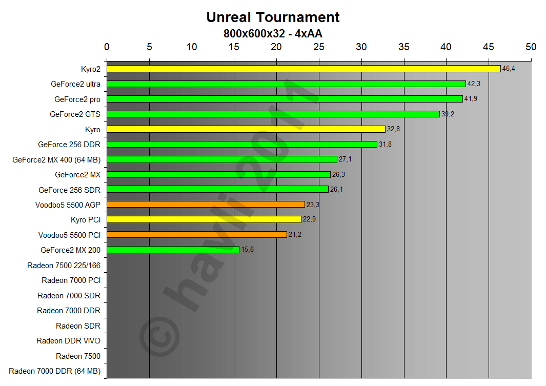 Unreal Tournament 800x600x32 4xAA