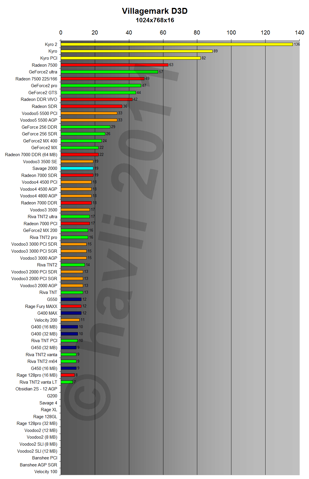 D3D VillageMark 1024x768x16