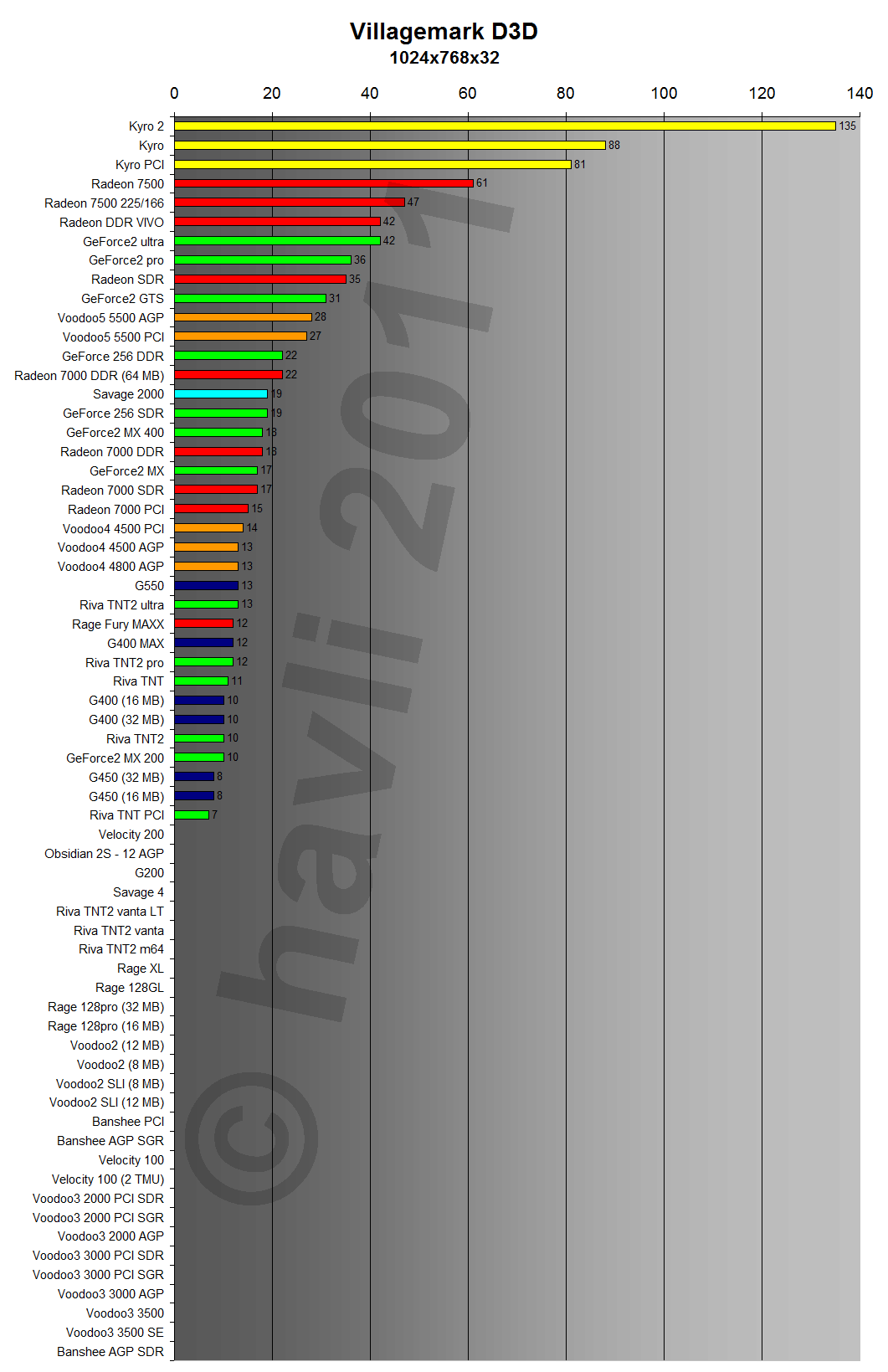 D3D VillageMark 1024x768x32