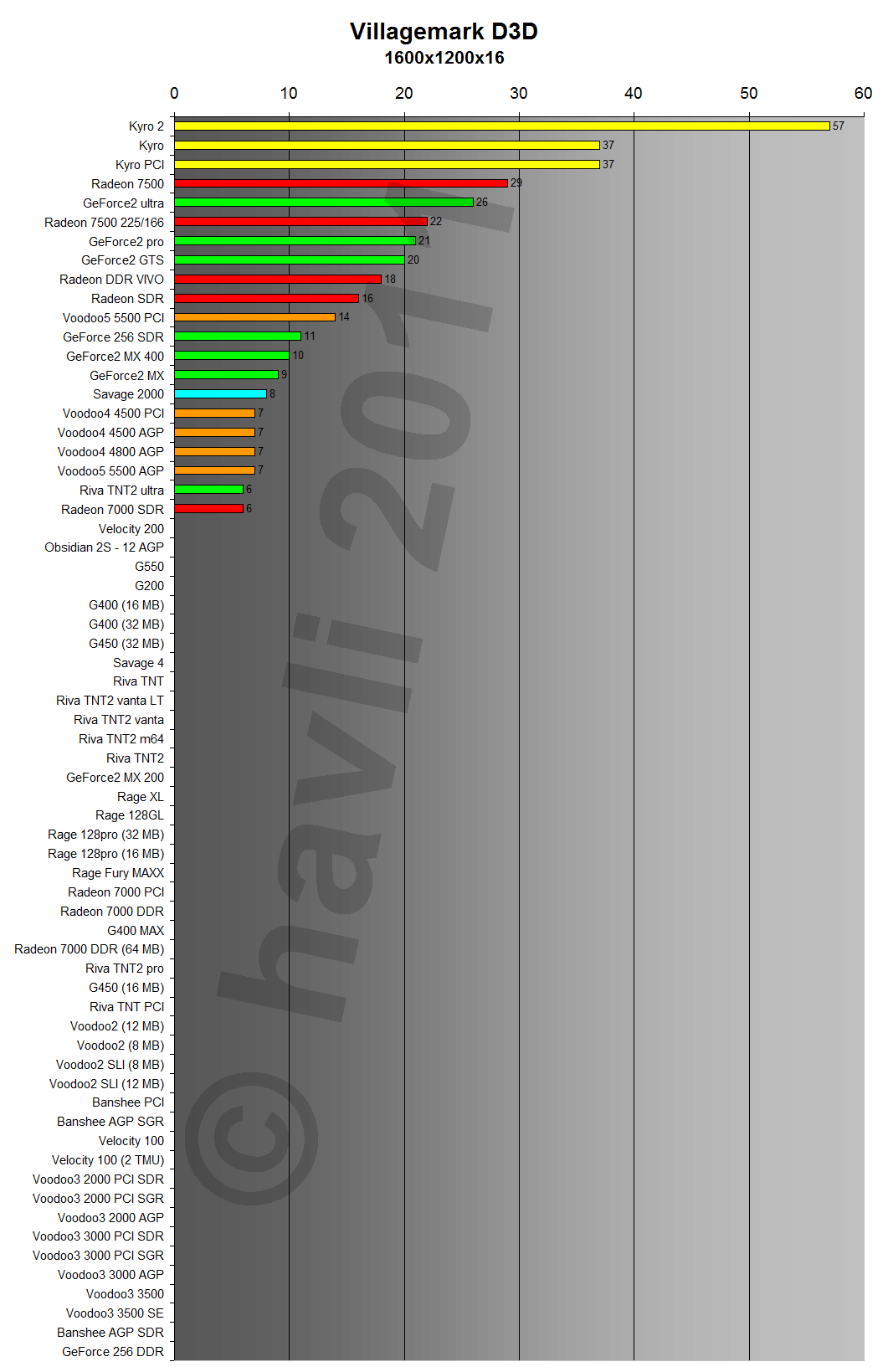 D3D VillageMark 1600x1200x16
