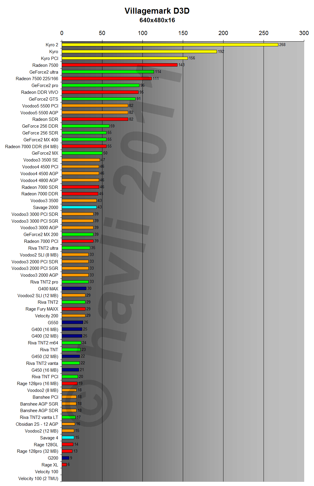 D3D VillageMark 640x480x16