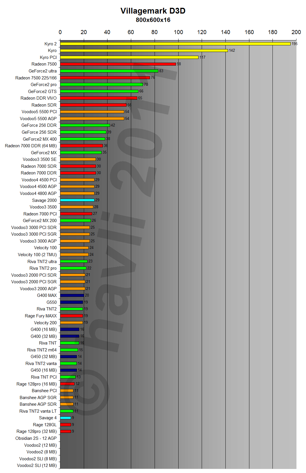 D3D VillageMark 800x600x16