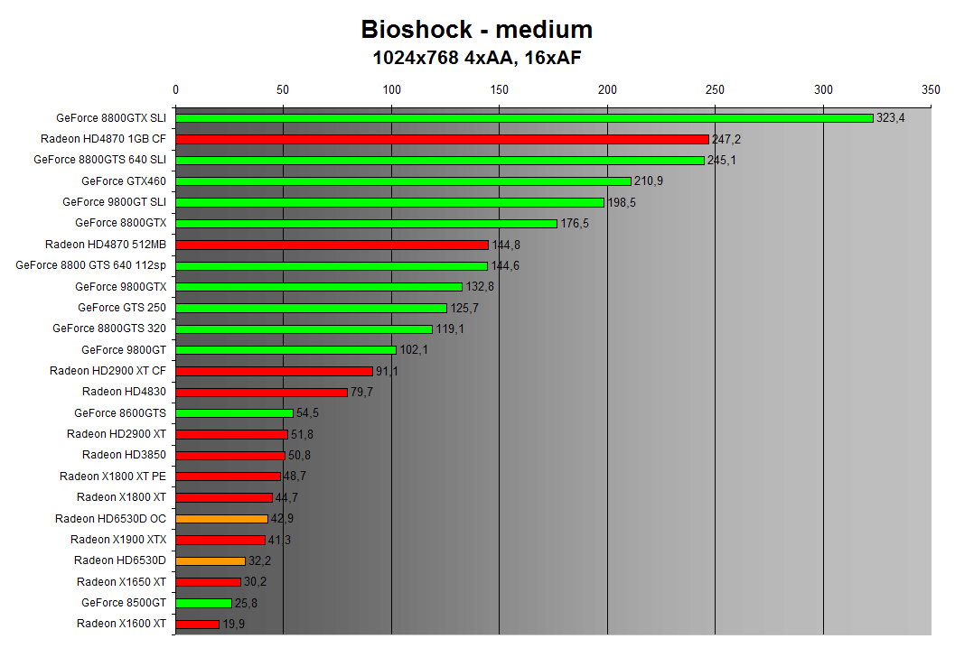 Bioshock 1024x768 4xAA