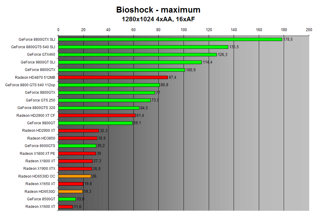 Bioshock 1280x1024 4xAA