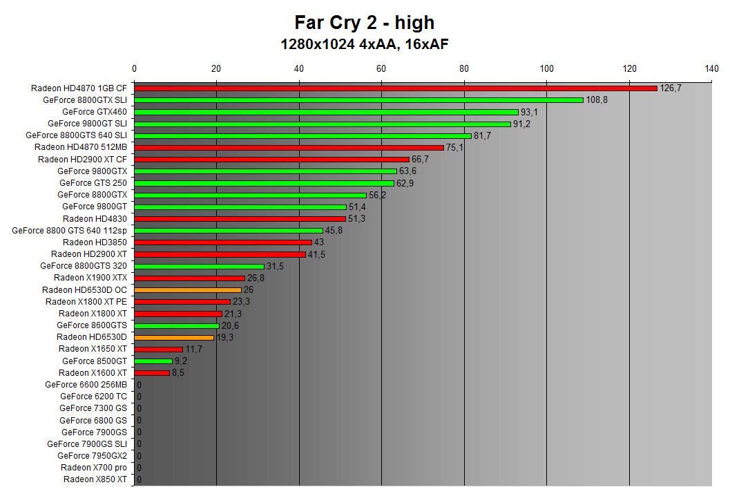 Far Cry 2 1280x1024 4xAA