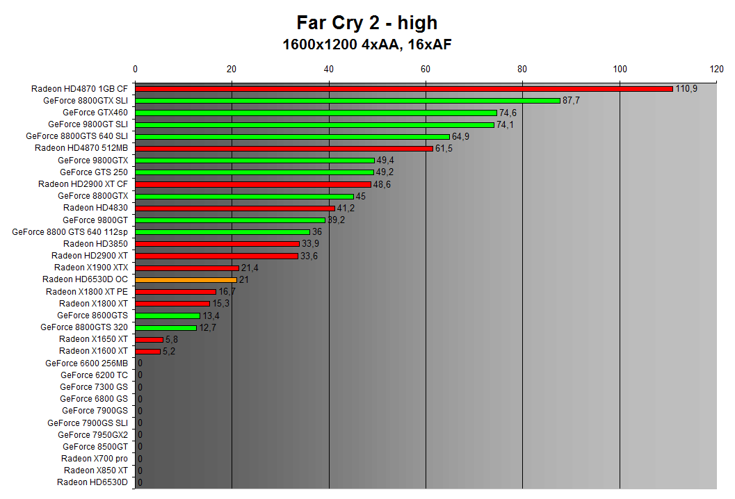 Far Cry 2 1600x1200 4xAA