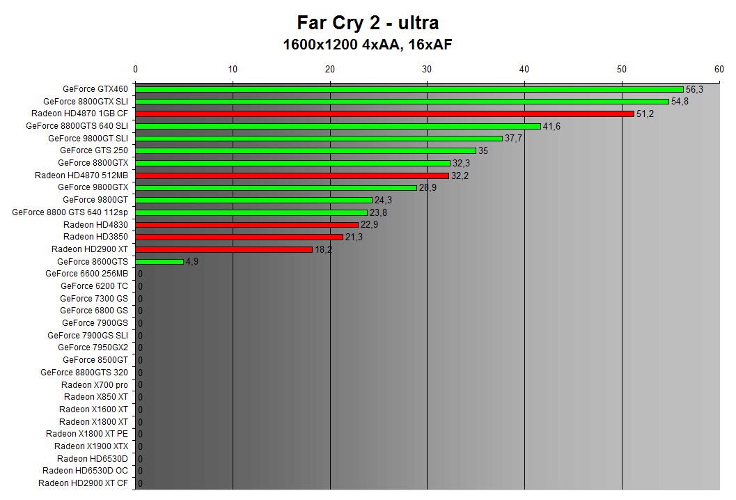 Far Cry 2 1600x1200 4xAA