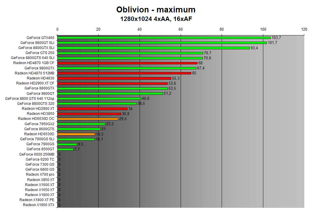 Oblivion 1280x1024 4xAA
